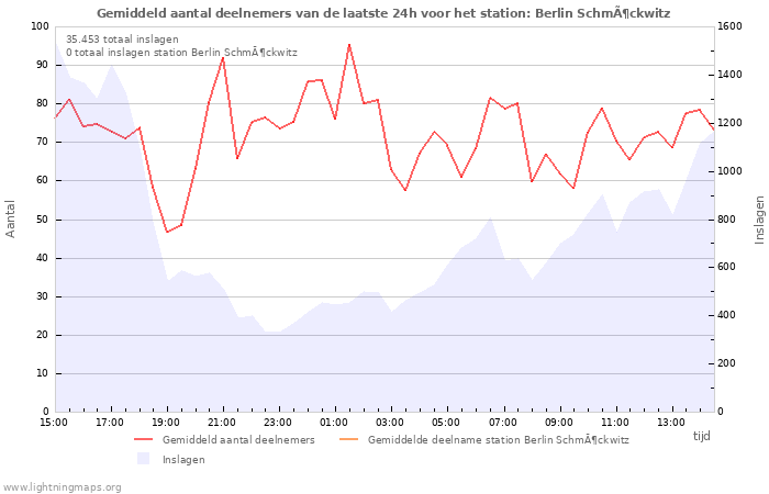 Grafieken