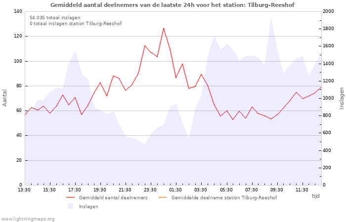 Grafieken