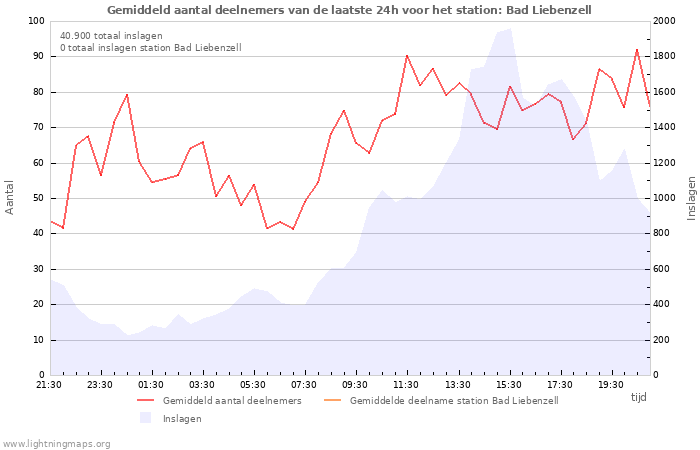 Grafieken