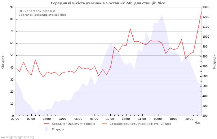 Графіки