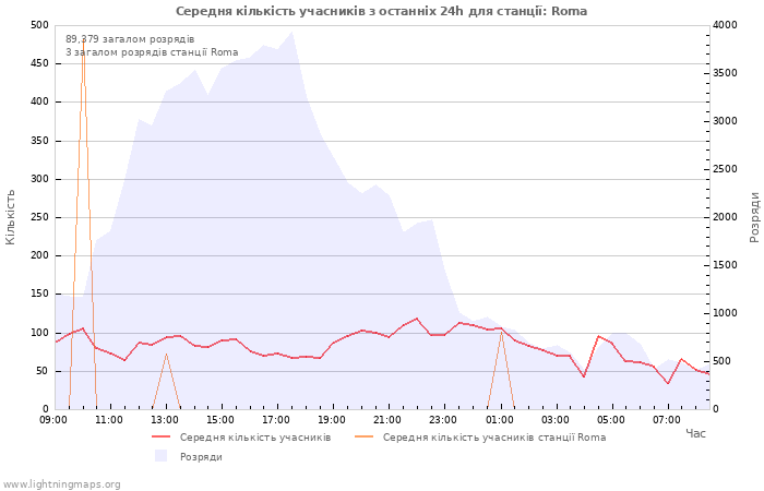 Графіки