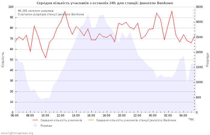 Графіки