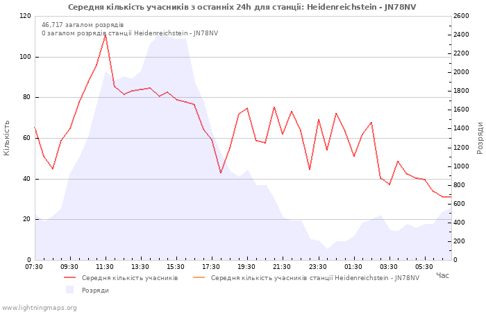 Графіки