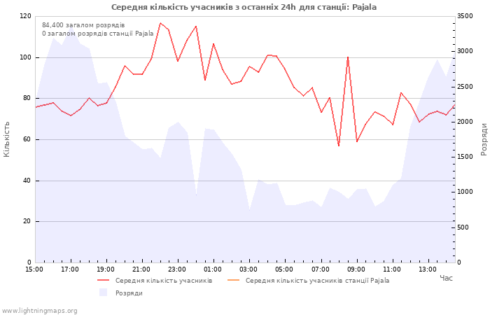 Графіки