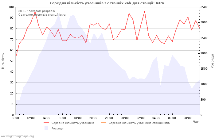 Графіки