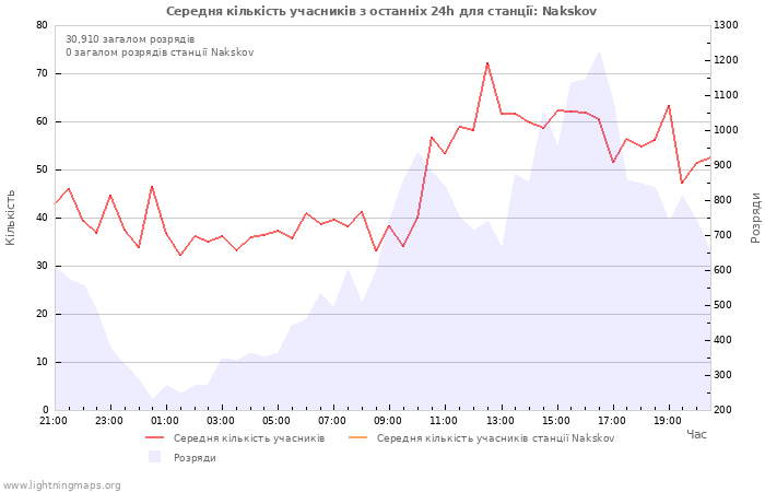 Графіки