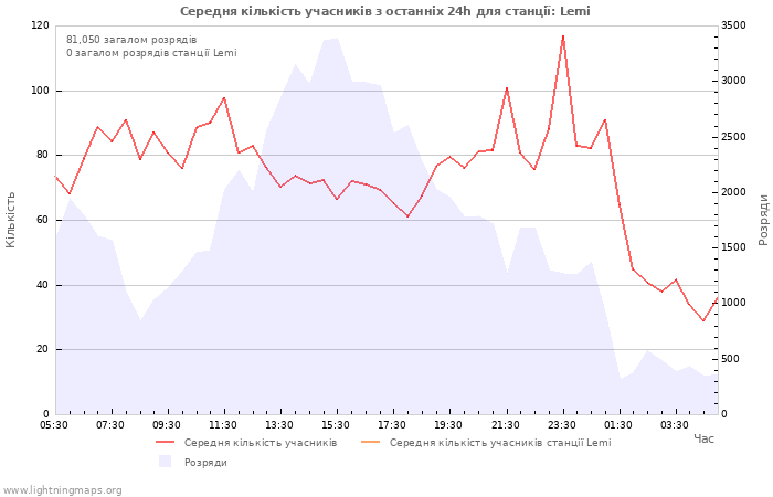 Графіки