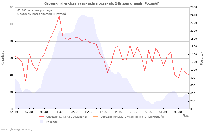 Графіки