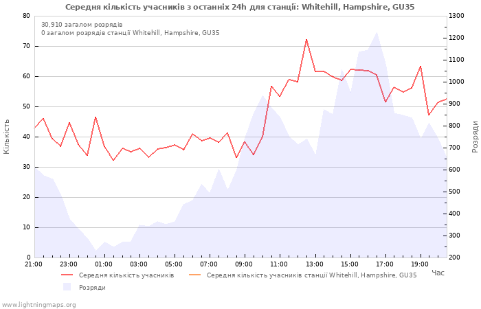 Графіки