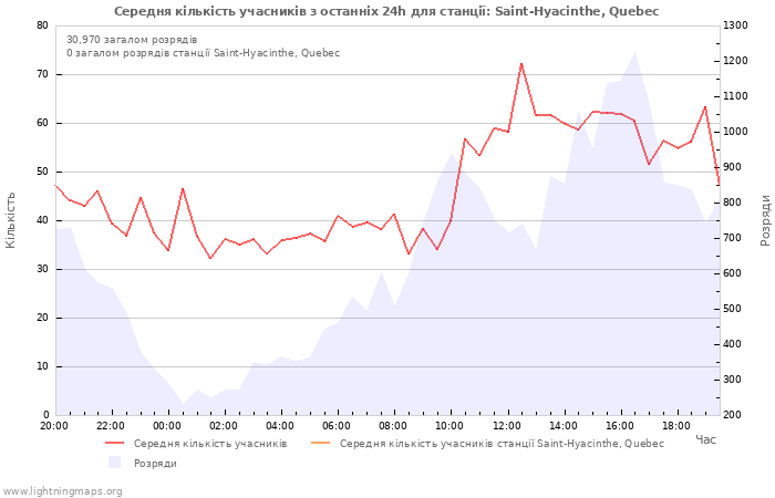 Графіки