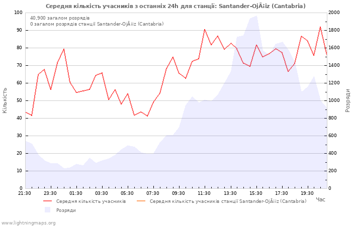 Графіки