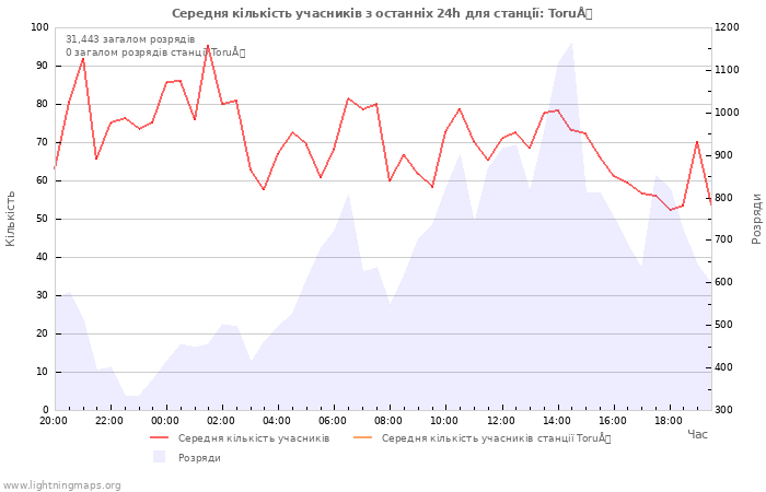 Графіки