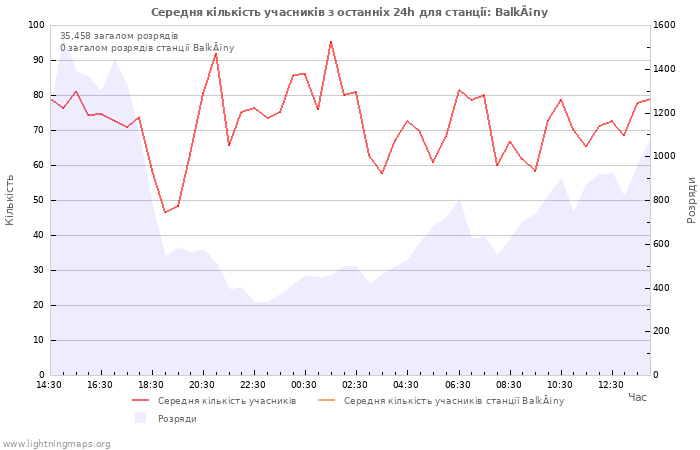 Графіки