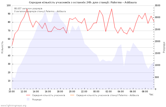 Графіки