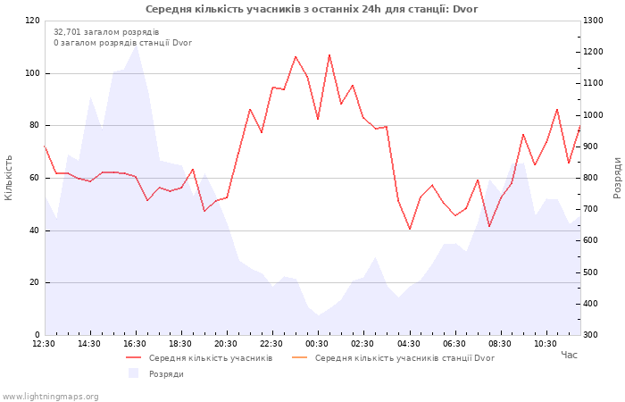 Графіки