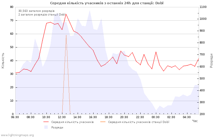 Графіки