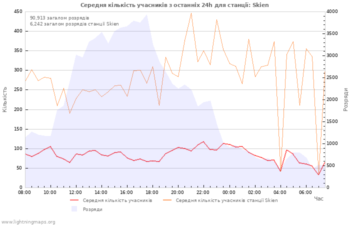 Графіки