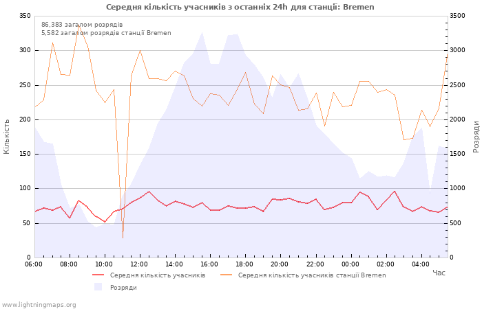 Графіки