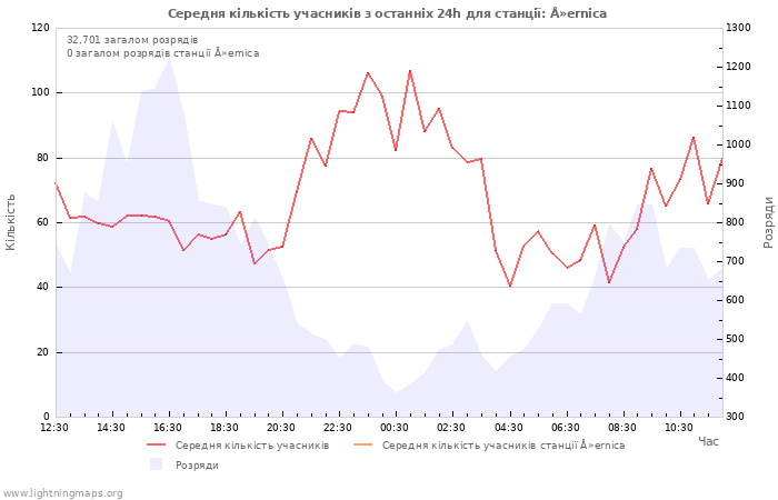 Графіки