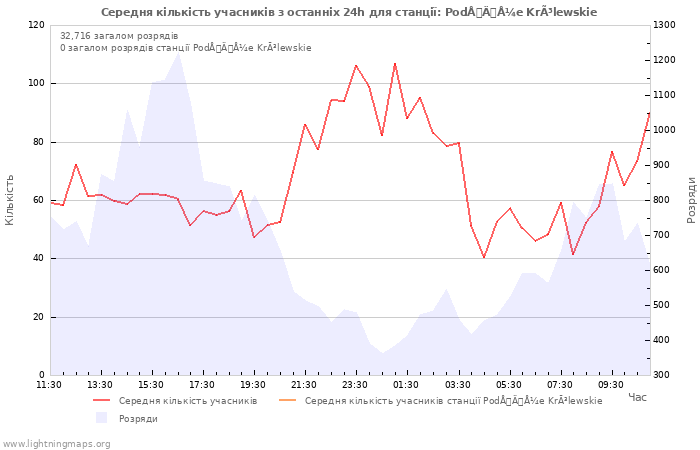 Графіки