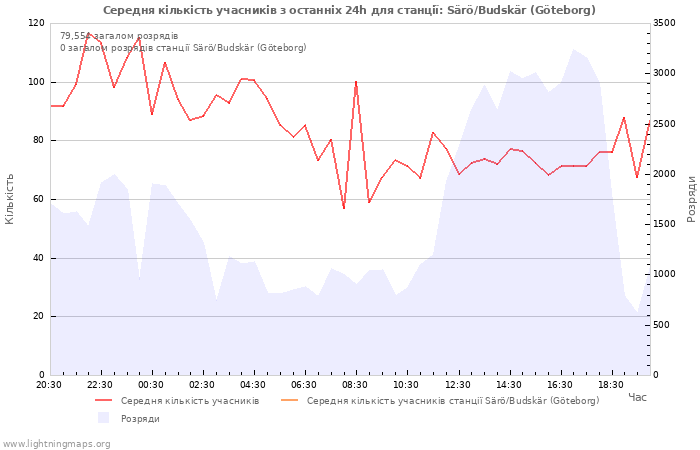 Графіки