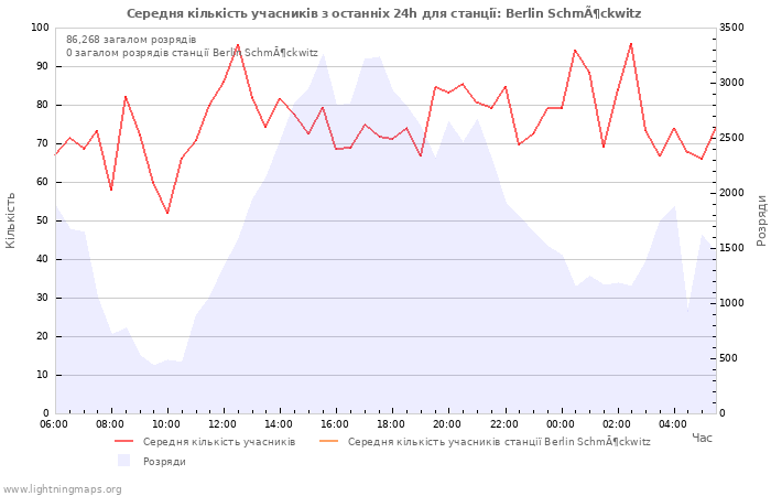 Графіки