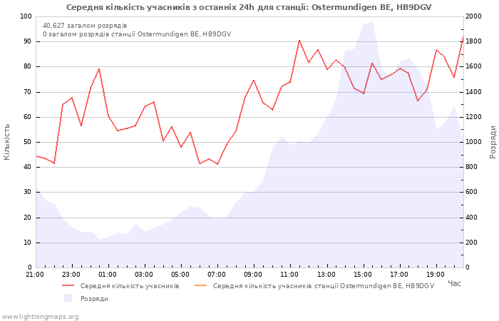 Графіки