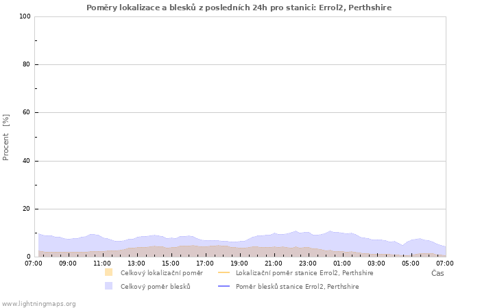 Grafy: Poměry lokalizace a blesků