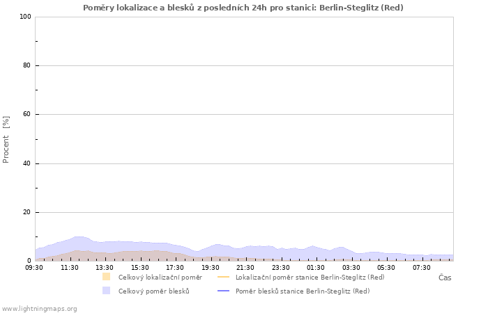 Grafy: Poměry lokalizace a blesků