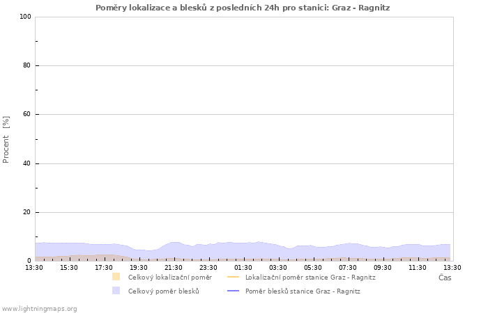 Grafy: Poměry lokalizace a blesků