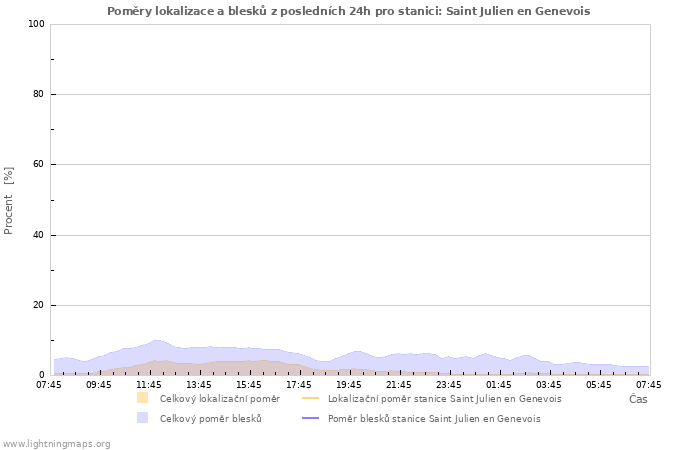 Grafy: Poměry lokalizace a blesků