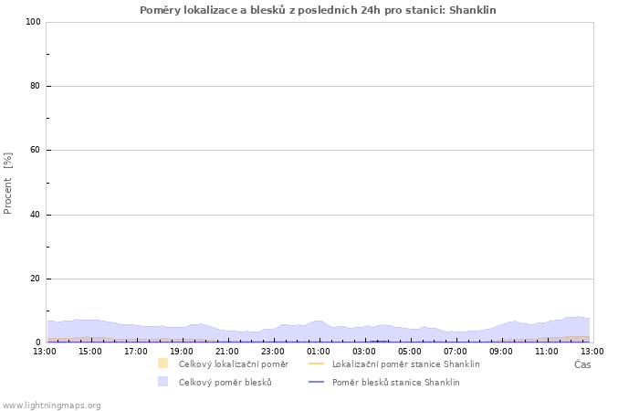 Grafy: Poměry lokalizace a blesků