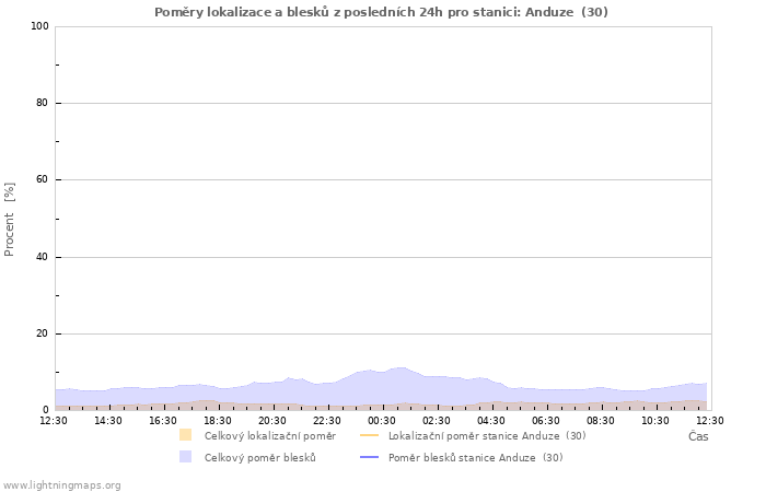 Grafy: Poměry lokalizace a blesků
