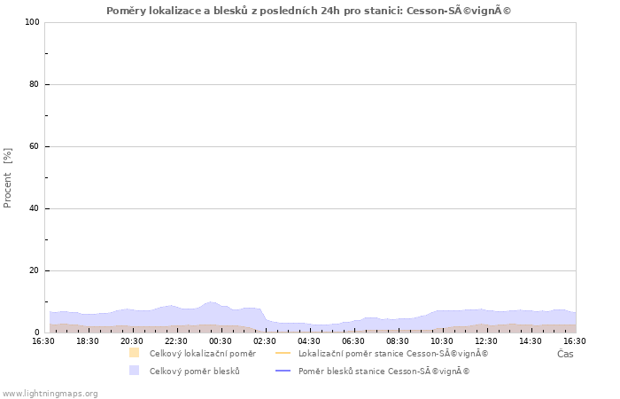 Grafy: Poměry lokalizace a blesků