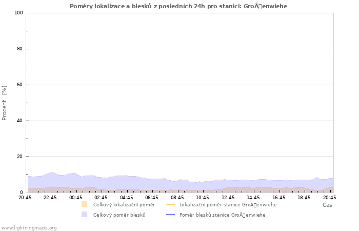 Grafy: Poměry lokalizace a blesků