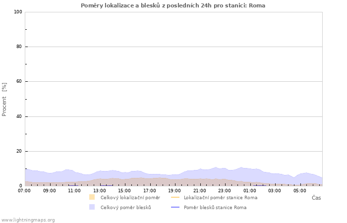 Grafy: Poměry lokalizace a blesků