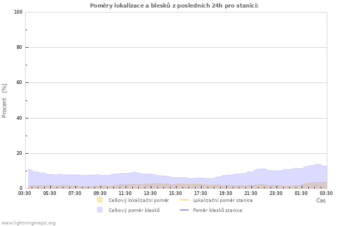Grafy: Poměry lokalizace a blesků