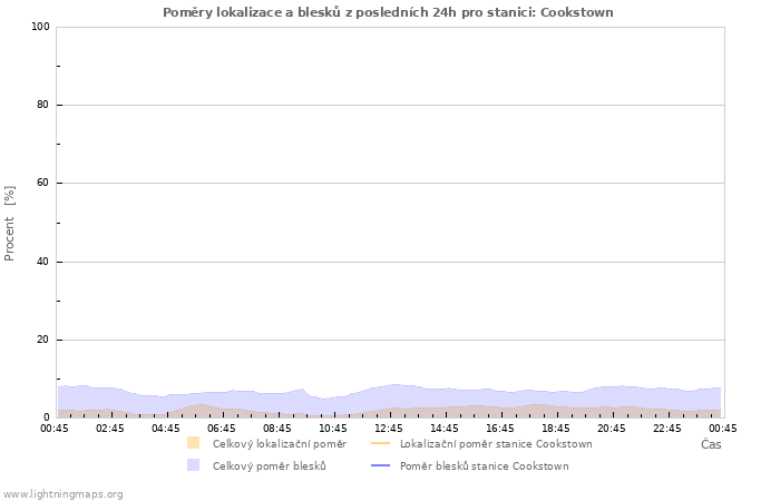 Grafy: Poměry lokalizace a blesků