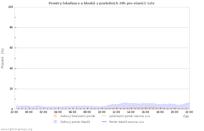 Grafy: Poměry lokalizace a blesků