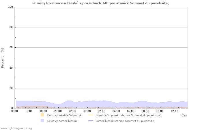Grafy: Poměry lokalizace a blesků