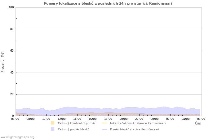 Grafy: Poměry lokalizace a blesků