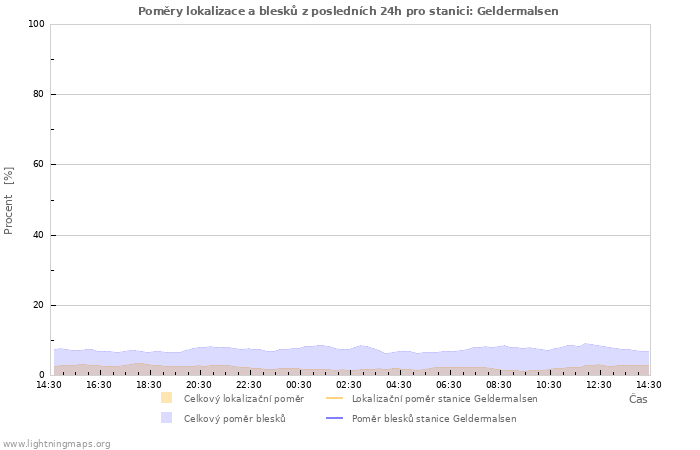 Grafy: Poměry lokalizace a blesků