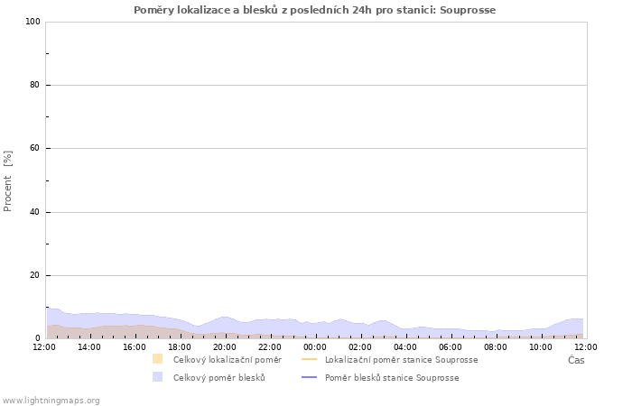 Grafy: Poměry lokalizace a blesků