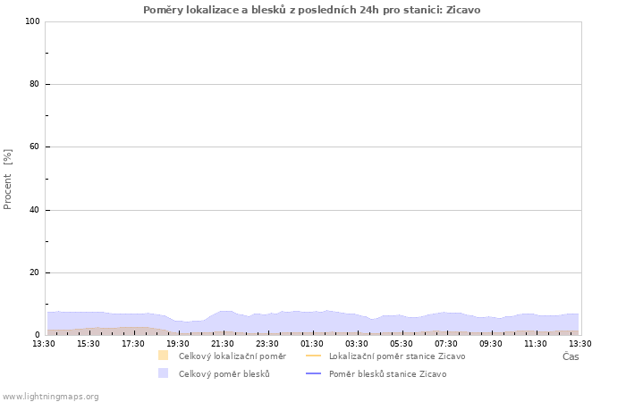 Grafy: Poměry lokalizace a blesků