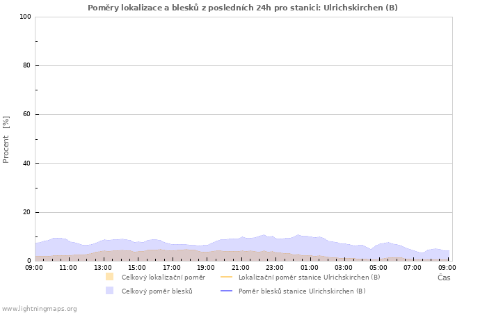 Grafy: Poměry lokalizace a blesků