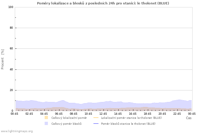 Grafy: Poměry lokalizace a blesků