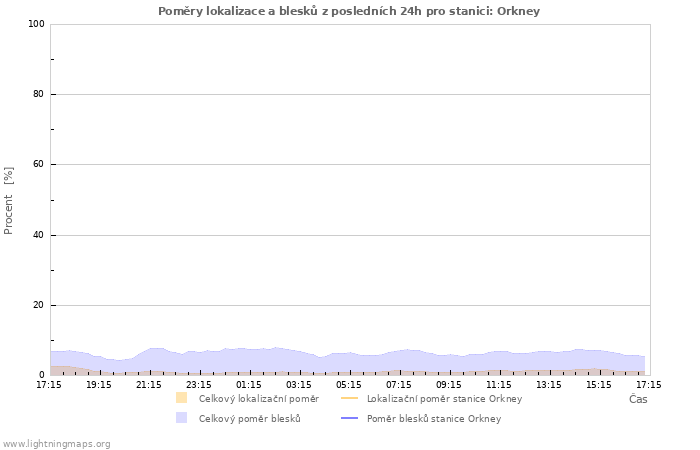 Grafy: Poměry lokalizace a blesků