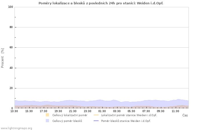 Grafy: Poměry lokalizace a blesků