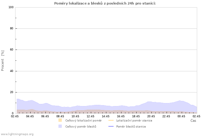 Grafy: Poměry lokalizace a blesků