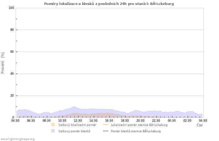 Grafy: Poměry lokalizace a blesků